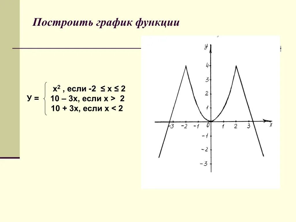 Если x 0 y 4 функция. 2) Постройте график функции у=х2-2х-3. Постройте графики функций у=-2х. Построение Графика функции у х2. Построить график функции у=х.