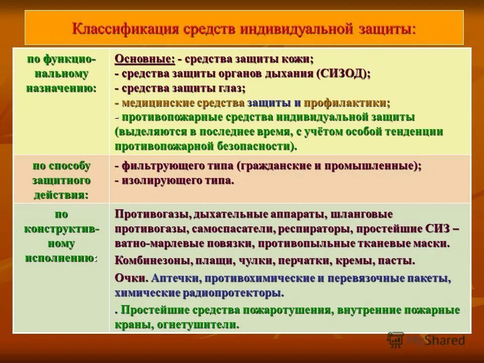 Классификация средств защиты общие требования. Средства индивидуальной защиты (сиз) по назначению подразделяются:. классификация сиз средств индивидуальной защиты. 1. классификация средств индивидуальной защиты.. классификация признаки сиз.