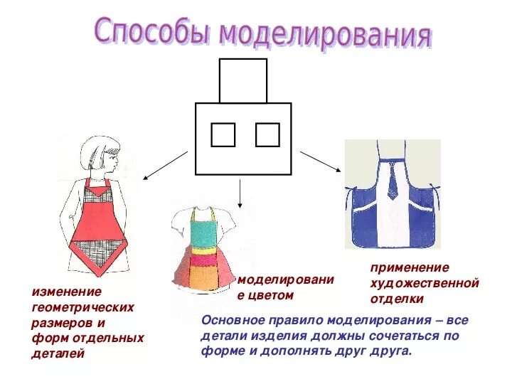 Моделирование фартука 5 класс технология описание видов фартуков. Моделирование цельнокроеного фартука 5 класс технология. 3 Модели фартука 5 класс технология. Выкройка цельнокроеного фартука 5 класс технология. План фартука