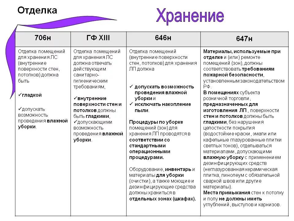 Приказ МЗ РФ 646н. 646н приказ по хранению лекарственных средств. Приказ по хранению лекарственных средств в аптеке 646н. Приказ 647н. Указ n 647