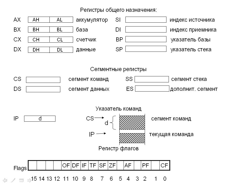 Регистры общего назначения схема. Регистры микропроцессора i8086. Регистры данных схема подключения. Регистры Intel 80386.