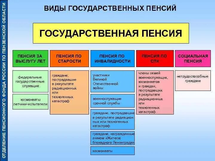 Виды государственного пенсионного обеспечения. Пенсия по старости по государственному пенсионному обеспечению. Виды пенсий по государственному пенсионному обеспечению. Виды пенсионного обеспечения таблица.