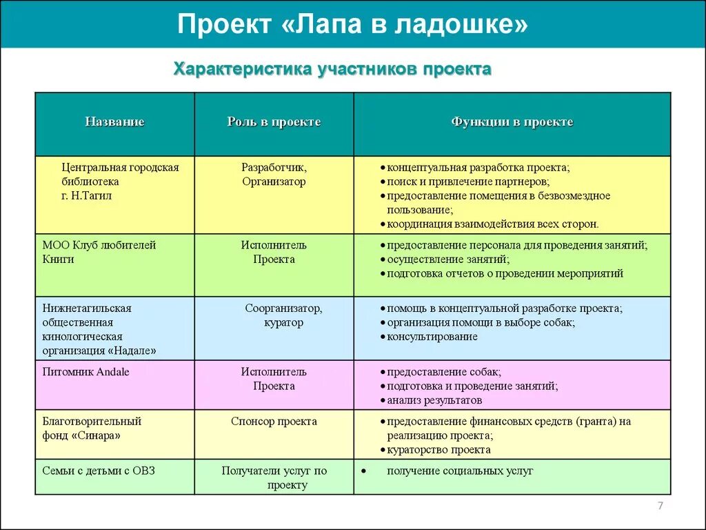 Роли участников проекта. Функции участников проекта. Функции в проекте участников проекта. Роли и функции участников проекта. Роль и функции в проекте