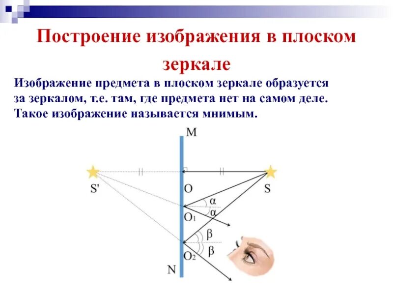 Характеристика предмета в плоском зеркале. Как строится изображение в зеркале. Построение отображения в плоском зеркале. Построение изображения предмета в плоском зеркале физика. Закон отражения света. Построение изображения в плоском зеркале..