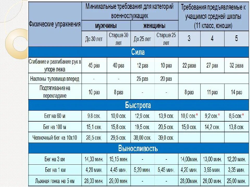 Новый калькулятор нфп 2023. 5 Возрастная группа по физо нормативы для военнослужащих. Нормативы по физической подготовке для военнослужащих. Нормативы физ подготовки военнослужащего. Нормативы физической подготовки для военнослужащих.