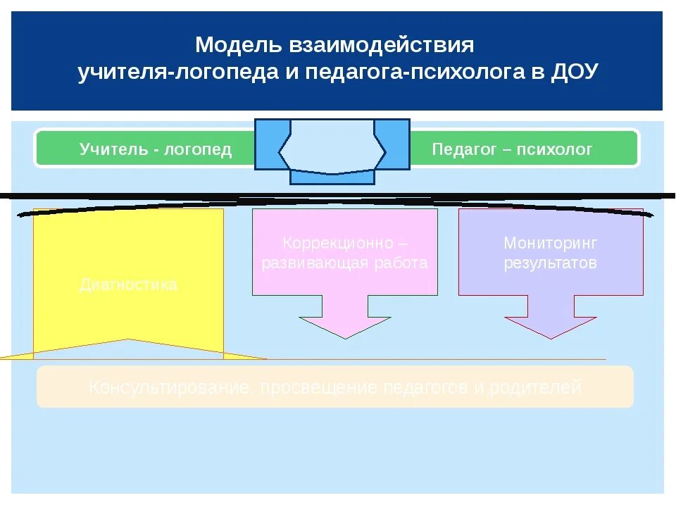 Модели взаимодействия педагога