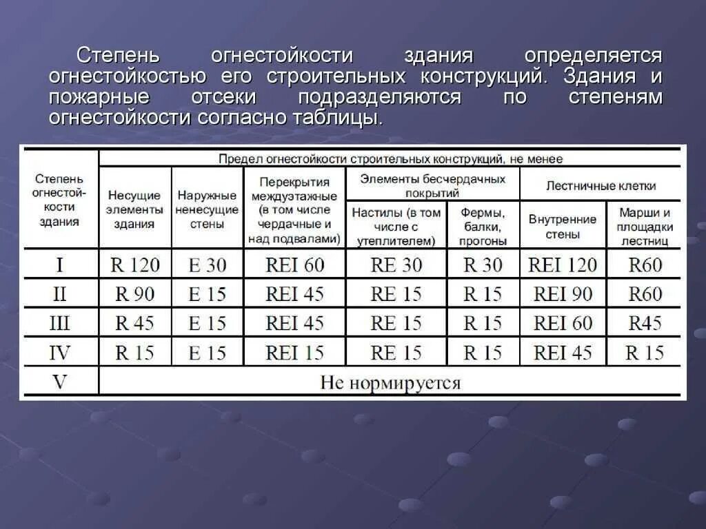 Огнестойкость помещений и зданий