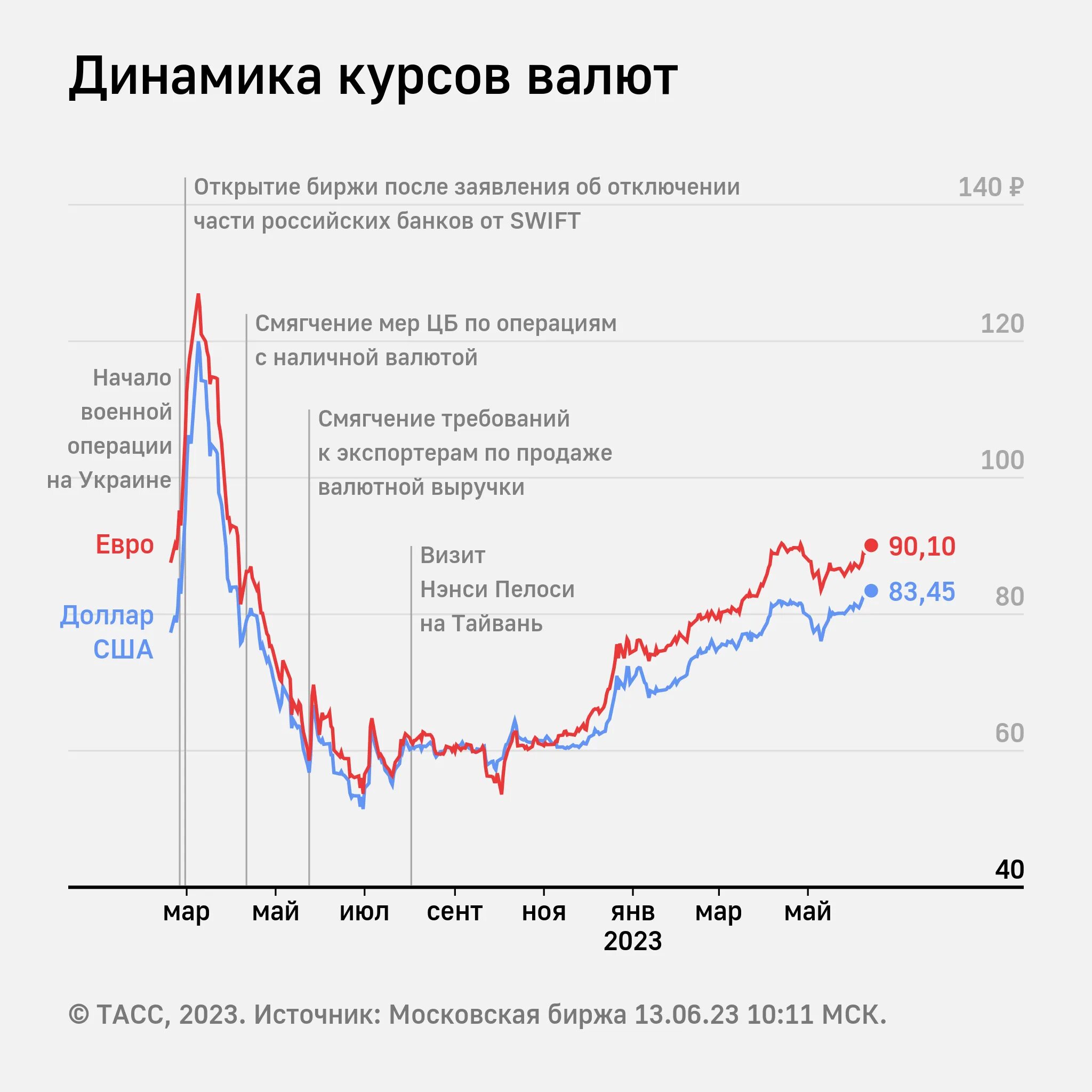 Биржевые котировки. Доллар курс 10 дней. Котировки usd. Перевод валют. Курс доллара к рублю.
