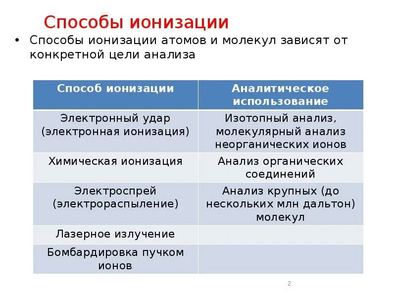 Метода ионизации. Способы ионизации. методы ионизации в масс спектрометрии. классификация методов ионизации. методы ионизации вещества.