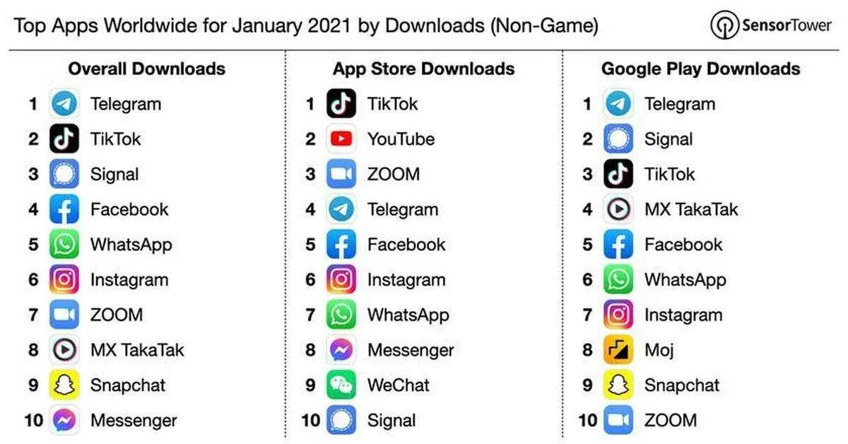 Рейтинг мессенджеров. Самые популярные мессенджеры в мире 2021. Топ мессенджеров в мире. Топ мессенджеров 2021 в мире. Топ самых популярных мессенджеров в мире 2021.