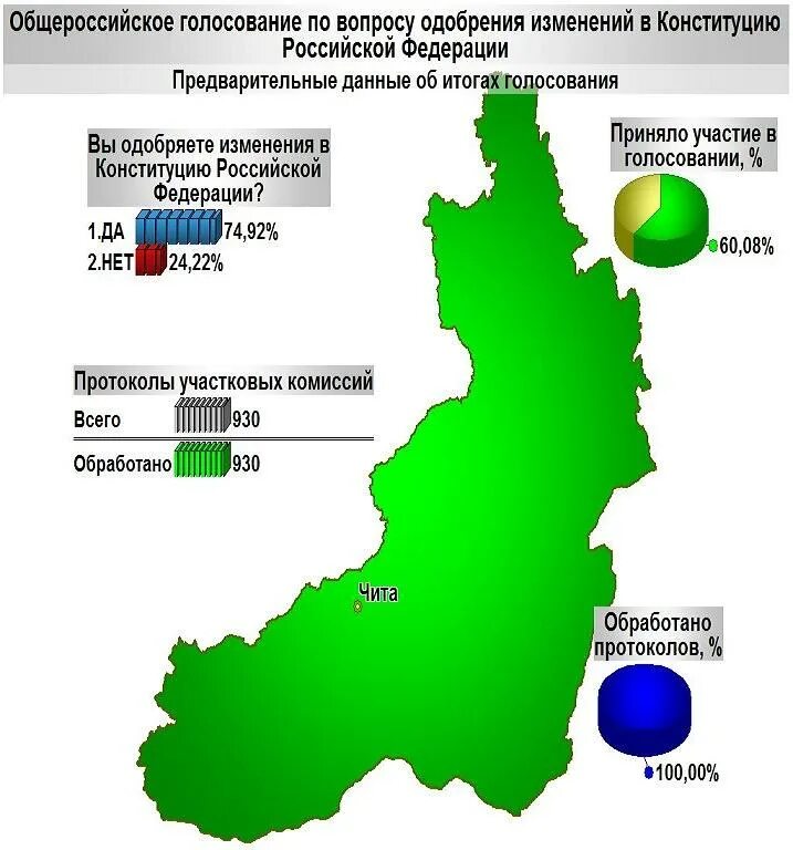Итоги голосования в удмуртии. Результаты выборов в Забайкальском крае. Итоги предварительных выборов в Забайкальском крае. Заб край избирком. Цифровая Россия в Забайкальском крае.