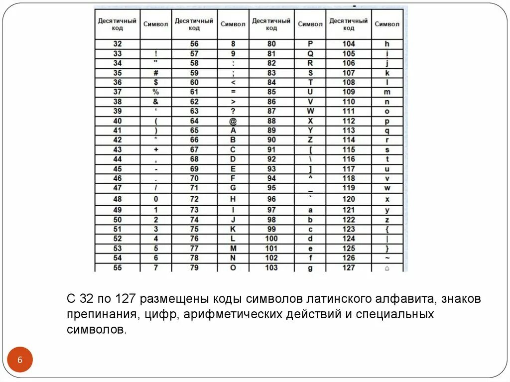 Десятичный код символа. Коды символов латинского алфавита. Коды с 33 по 127 соответствуют символам латинского алфавита. Код из 6 знаков латинского алфавита. Десятичный код символа р.