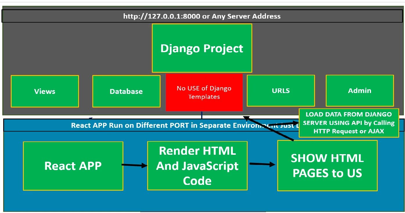 Django скрипт. Архитектура django. django фреймворк. django react. проект django react.