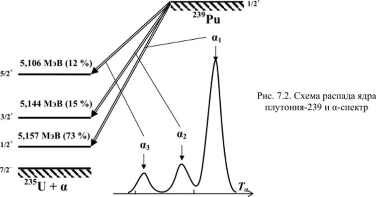 Распад плутония 239 схема. Энергетические спектры Альфа излучения. Энергетический спектр Альфа-распада. Альфа распад плутония 239. Распад pu