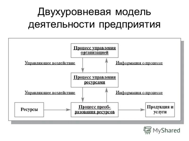 Модели деятельности предприятия