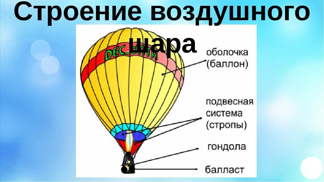 Части воздушного шара. Конструкция воздушного шара. Из чего состоит воздушный шар. Воздушный шар как встроен. Почему летает шар