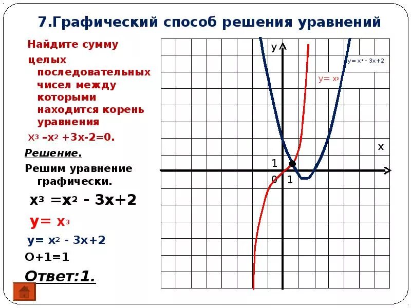 Как решить график уравнения. Графическое решение уравнений. Графическое решение уравнений СПО. Графическое уравнение y=.