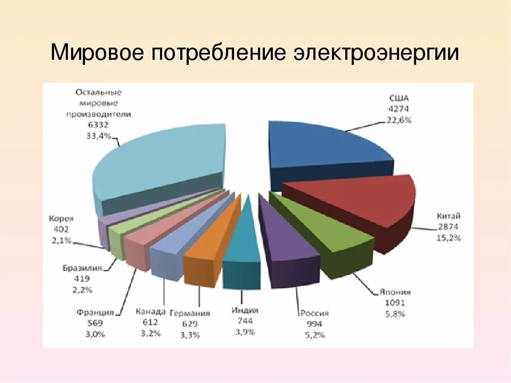Структура потребления энергии в России 2020. Структура потребления энергии в мире 2020. Мировое потребление энергии график. Мировое потребление электроэнергии диаграмма.