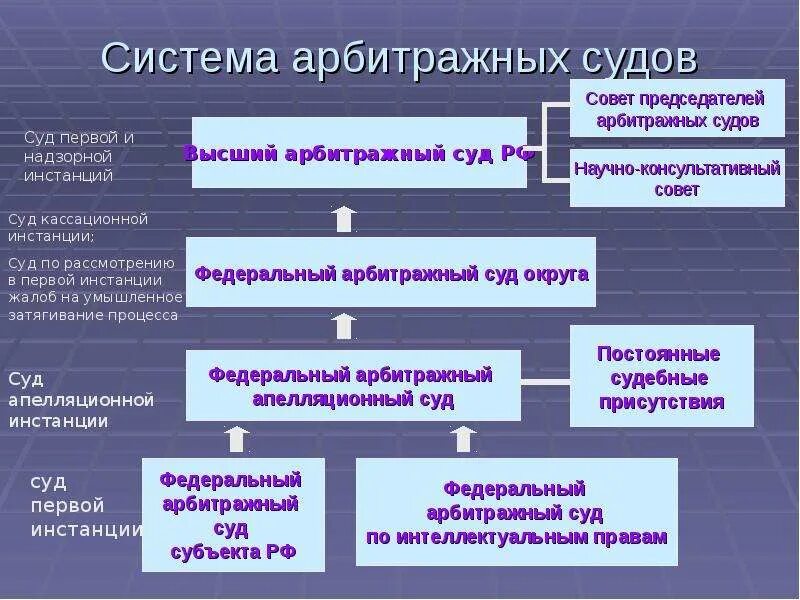 Арбитражными судами в рф являются. Система арбитражных судов РФ схема. Система арбитражных судов в РФ 2022. Система арбитражных судов и их организационное построение?. Структура системы арбитражных судов.