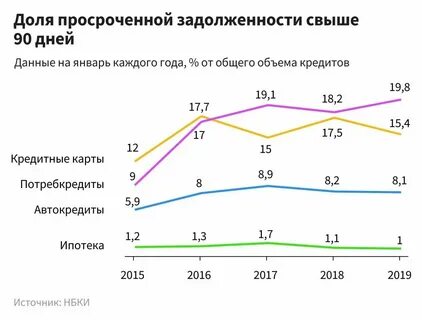 Потребительский кредит просрочка