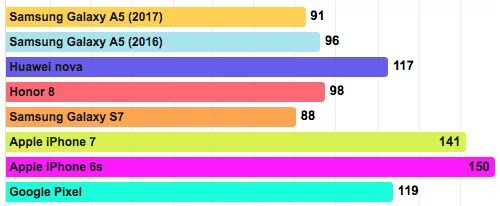 Порядок зарядия телефона. Таблица айфонов подзарядке. Самсунговская зарядка на джи 5. Сколько держит батарея s20 fe. Лучшие айфоны по автономности.