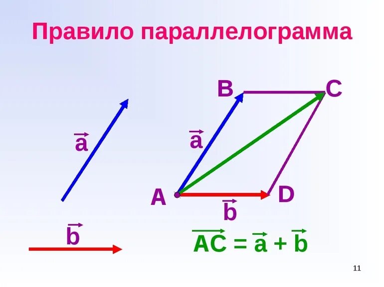 Как построить вектор. Правило сложения векторов по правилу параллелограмма. Правило параллелограмма сложения двух векторов. Правило параллелограмма сложения двух векторов проиллюстрируйте. Сумма векторов по правилу параллелограмма.