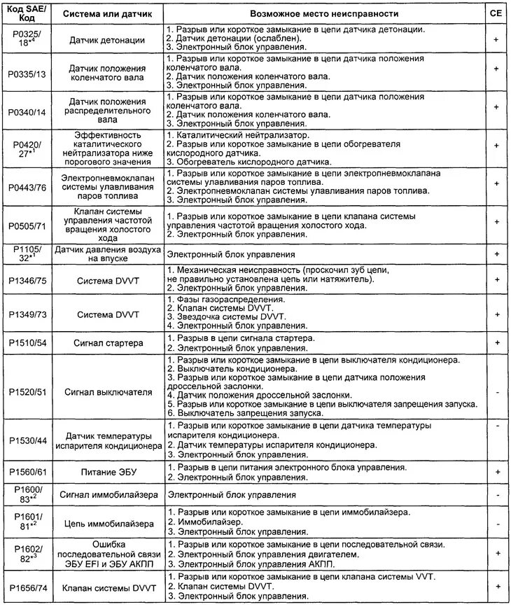 Таблица диагностических кодов неисправностей Тойота. Самодиагностика Тойота Королла 110 коды ошибок. Коды ошибок Тойота самодиагностики 3s Fe. Коды ошибок на Тойота Королла 150 кузов. Диагностические коды неисправностей