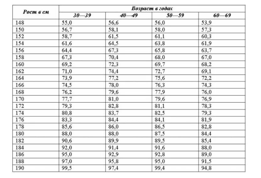 Вес при росте 190 у мужчин. Норма веса гимнастки по годам. Таблица роста и веса гимнасток. Таблица веса и роста для гимнастики художественной. Таблица веса гимнасток по художественной гимнастике.