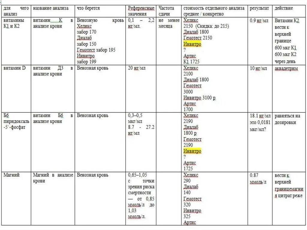 Какие витамины надо сдавать. Анализ крови на витамины. Комплексный анализ на витамины. Анализы на витамины и минералы. Комплексный анализ крови на витамины.