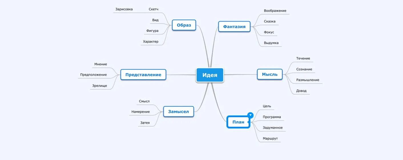 Техника ментальная карта. Интеллект карта по психологии Познавательные процессы. Интеллект карта пример психология. Майнд карта психология. Интеллект Ментальная карта.