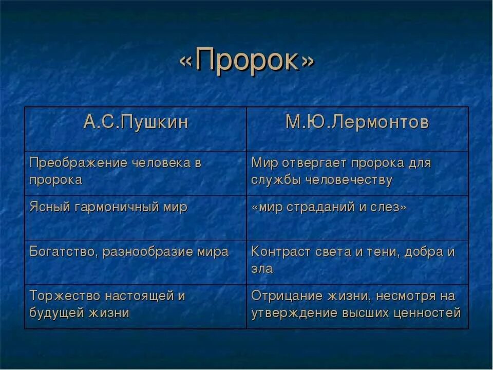 Сравнительный анализ стихотворений пушкина и лермонтова пророк. Сравнение пророка Пушкина и Лермонтова в таблице. Пророк Пушкин и Лермонтов сравнение таблица. Таблица Пушкин и Лермонтов пророк. Пророк Пушкина и Лермонтова сравнительный.