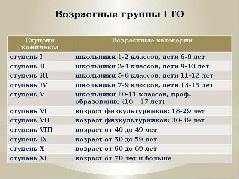 Сколько возрастных групп. Вростамтные группы и ступени ГТО. ГТО возрастные группы. Ступени ГТО (возрастные группы). Возрастные категории детей.