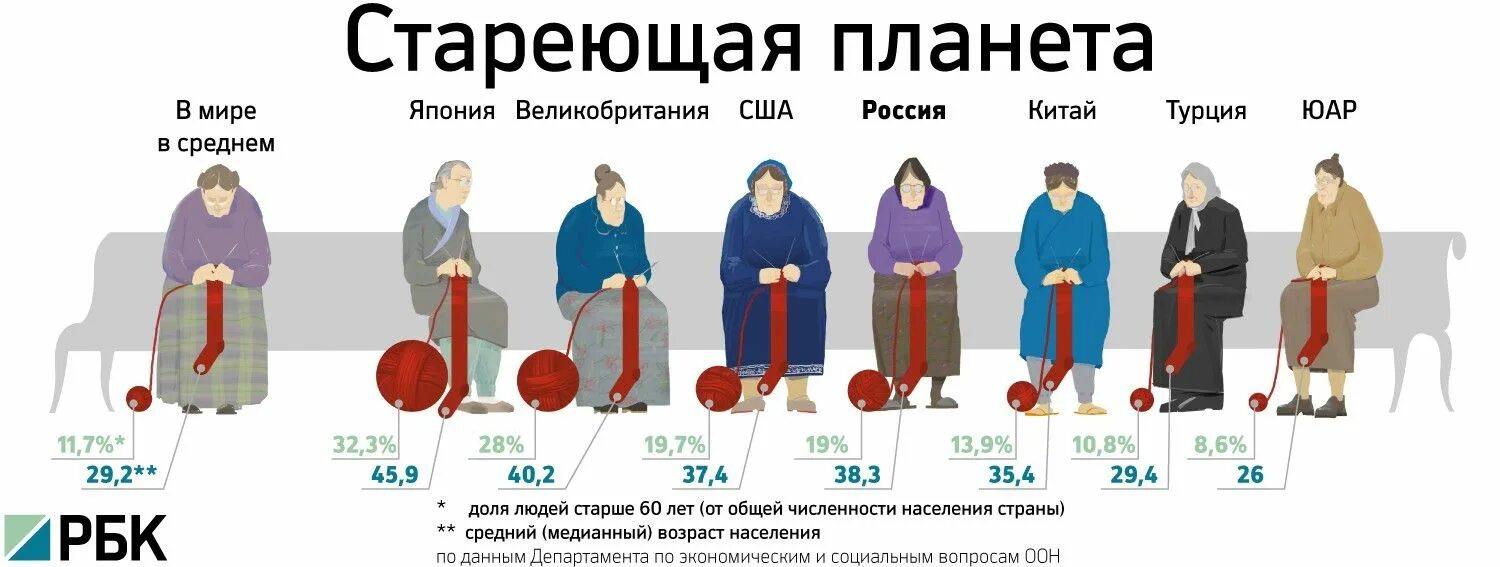 Сколько дать на планете. Статистика старения населения по странам. Старение населения. Стареющая Планета. Проблема старения населения.