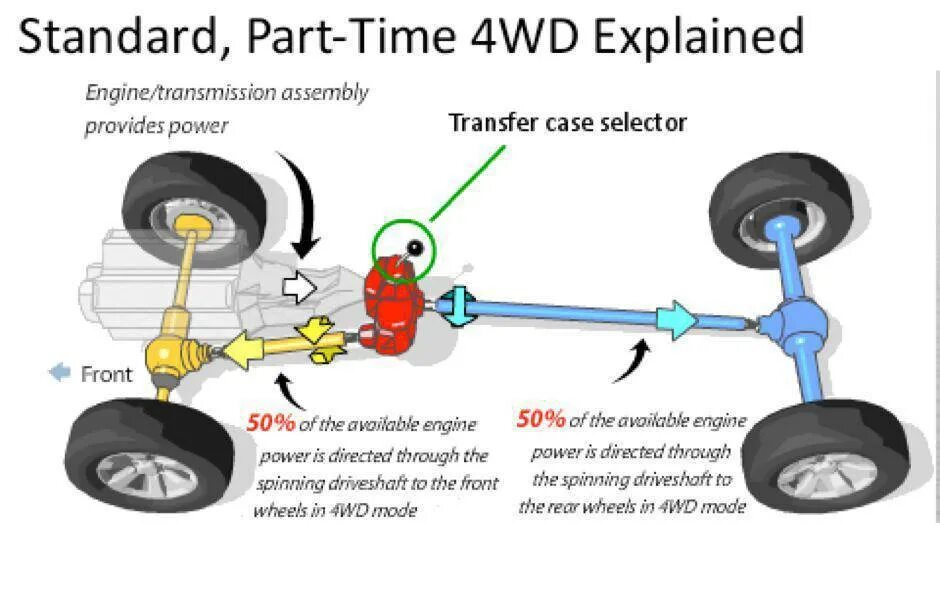 Как понять полный привод. Схема трансмиссии переднего привода автомобиля. Полный привод схема трансмиссии. Привод Part time 4wd. Передний привод 2wd 4wd.