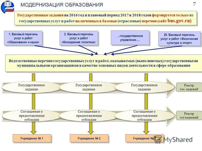 Реестр государственных работ. Перечень государственных услуг. Государственные и муниципальные услуги в сфере образования. Сводный реестр гос услуг. Гос организации список.