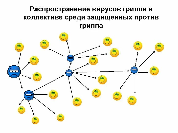 Распространение ссылок. Распространение вируса. модель распространения вируса. распространение вирусов в природе. распространение гриппа схема.