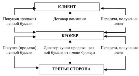 Заключить договор брокером