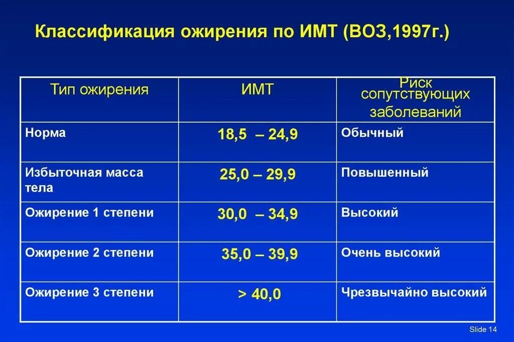 Что такое ожирение 1 степени. Классификация ожирения по ИМТ (воз, 1997). Степени ожирения по ИМТ. Степени ожирения по индексу массы тела таблица. Ожирение 3 степени ИМТ.