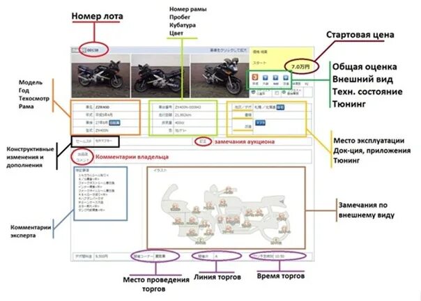 Аукционный лист мотоцикла расшифровка япония. Аукцион японских автомобилей. Аукционный лист bds расшифровка. Оценки аукционного листа bds. Аукционный лист мотоцикла bds.