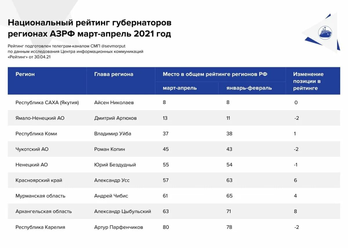 Сколько губернаторов на область. Рейтинг глав регионов. Национальный рейтинг губернаторов. Национальный рейтинг. Центр информационных коммуникаций рейтинг.