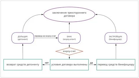 На какую сумму застрахован эскроу счет