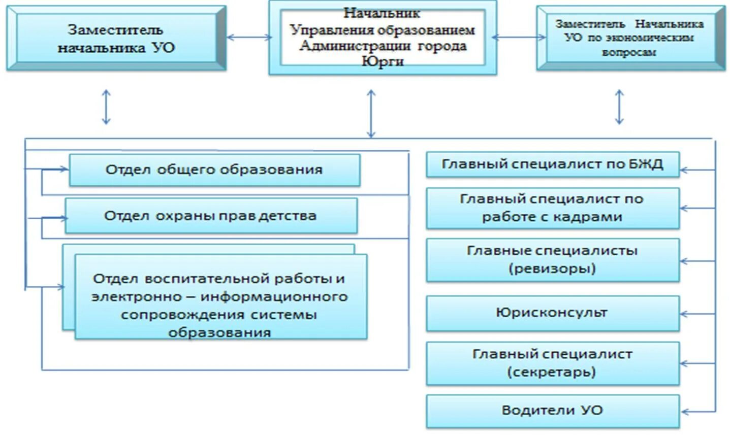 Структуру органов управления образованием