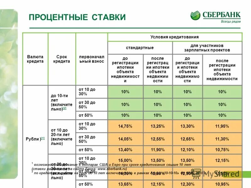 Под какой процент лучше взять кредит. Процентная ставка в сбербанке. процентные ставки в сбербанке. кредиты процентные ставки. процентная ставка по ипотеке в сбербанке.