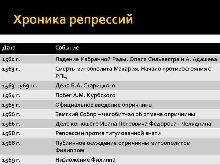 Основные события опричнины. Хронология событий опричнины. Основные мероприятия опричнины. Главные даты опричнины.