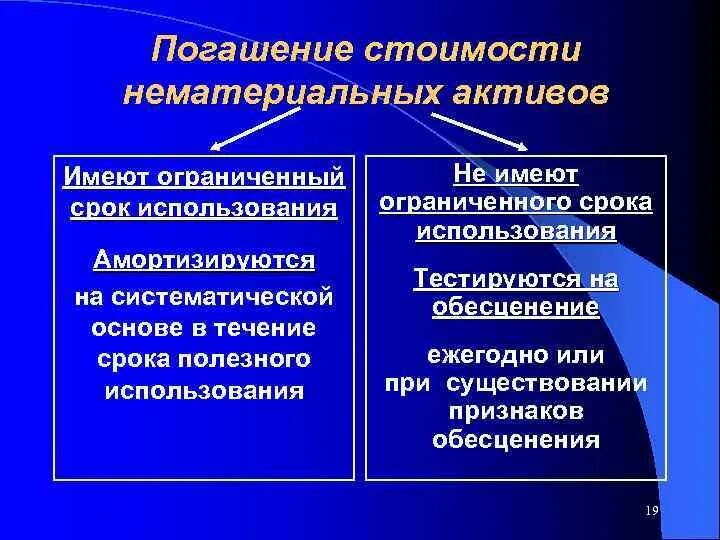 Нематериальные активы признаки. Стоимость к погашению это. Способы погашения стоимости активов. Понятие нематериальных активов. Погашение стоимости нематериальных активов виды.