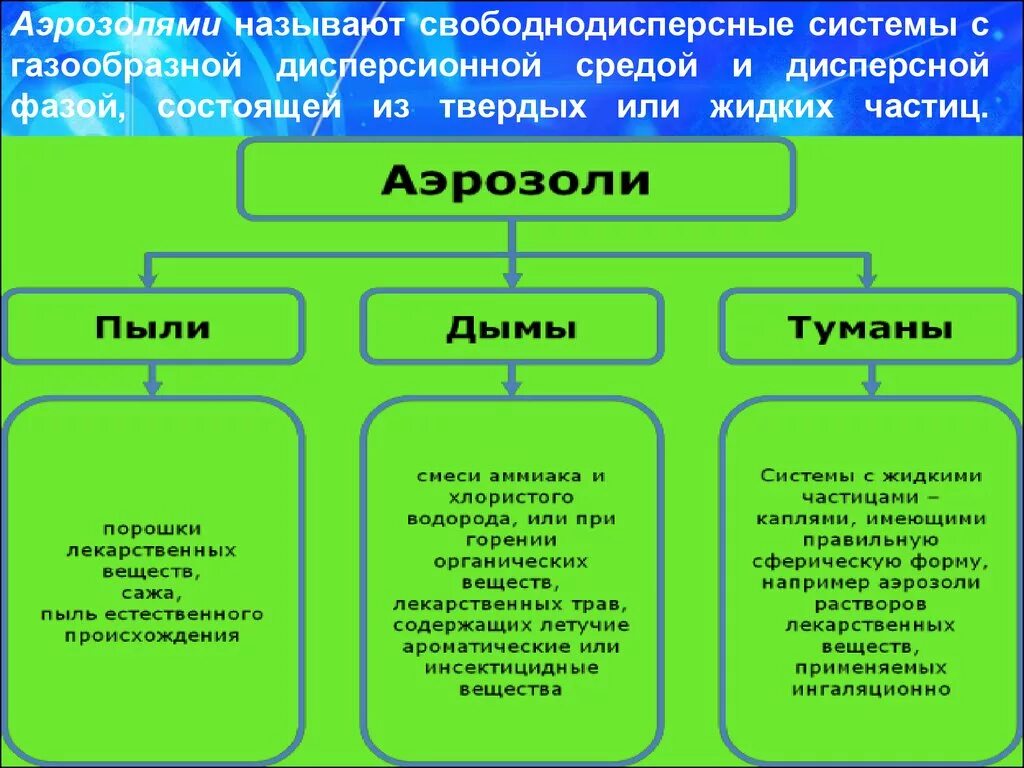 К бытовой среде можно отнести. Аэрозоли примеры дисперсных систем. Грубодисперсные системы аэрозоли. Дисперсная система с газообразной дисперсионной средой. Дисперсные системы аэрозом.