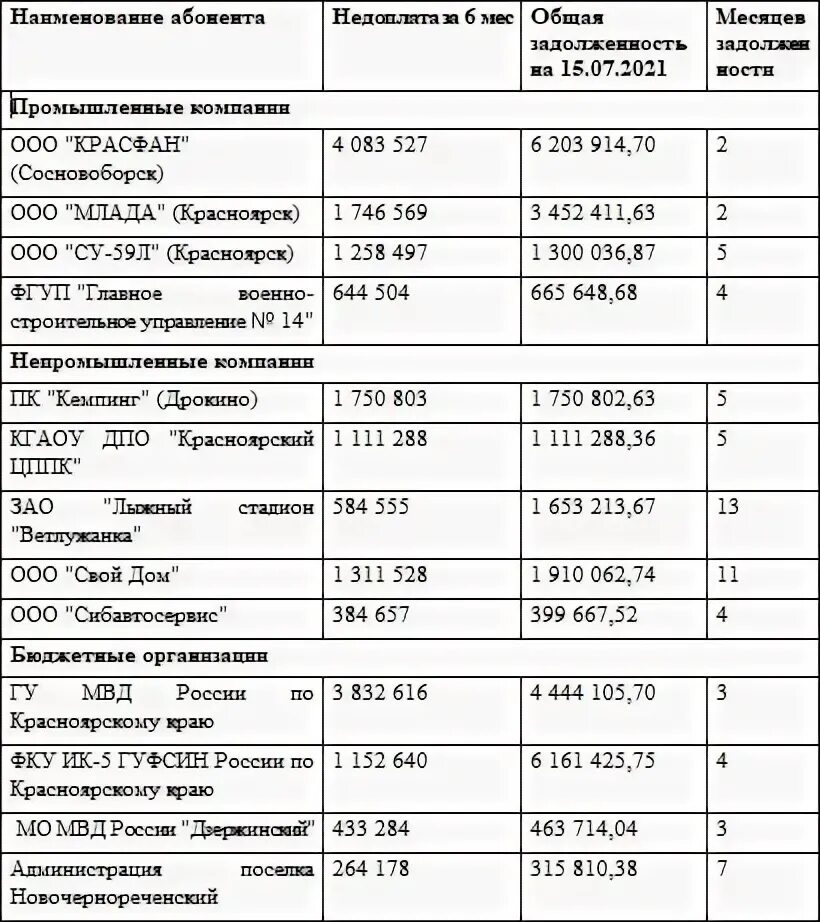 Компании красноярска список. Красноярскэнергосбыт статистика неплательщиков.