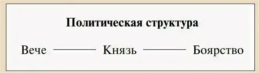 Схема управления вече князя боярство. Князь дружина вече. Боярство князь вече. Схема политического устройства владимиро суздальского княжества. Старшая дружина бояре.