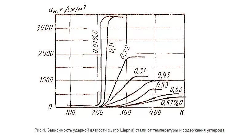 Повышает вязкость стали. График зависимости ударной вязкости от температуры отпуска. график зависимости ударной вязкости от температуры. зависимость ударной вязкости стали от температуры. ударная вязкость температурная зависимость.