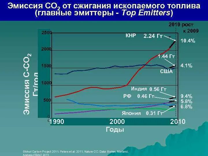 Эмиссия в окружающую